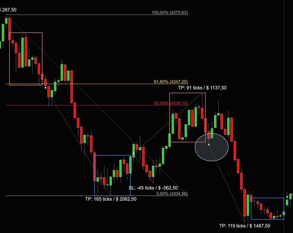 Trading breakouts using fibonacci levels