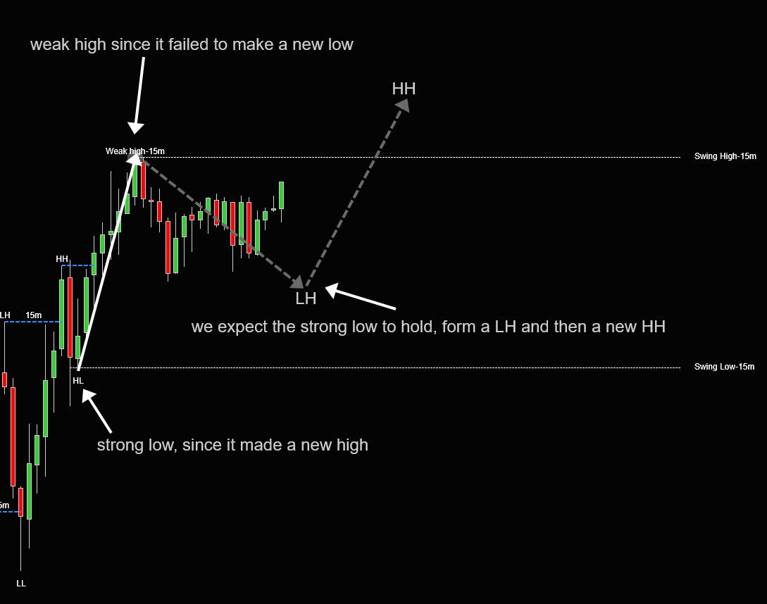 Strong and Weak swing points