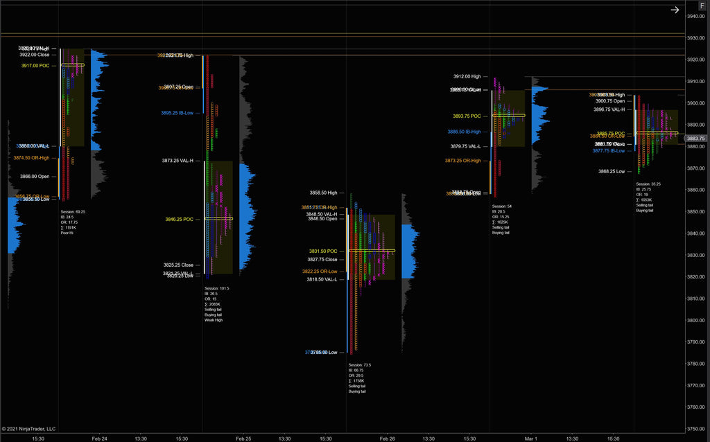 Market Profile