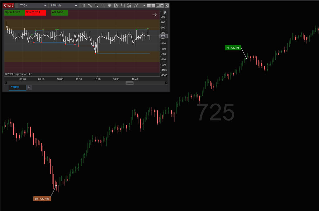 Market internals indicators