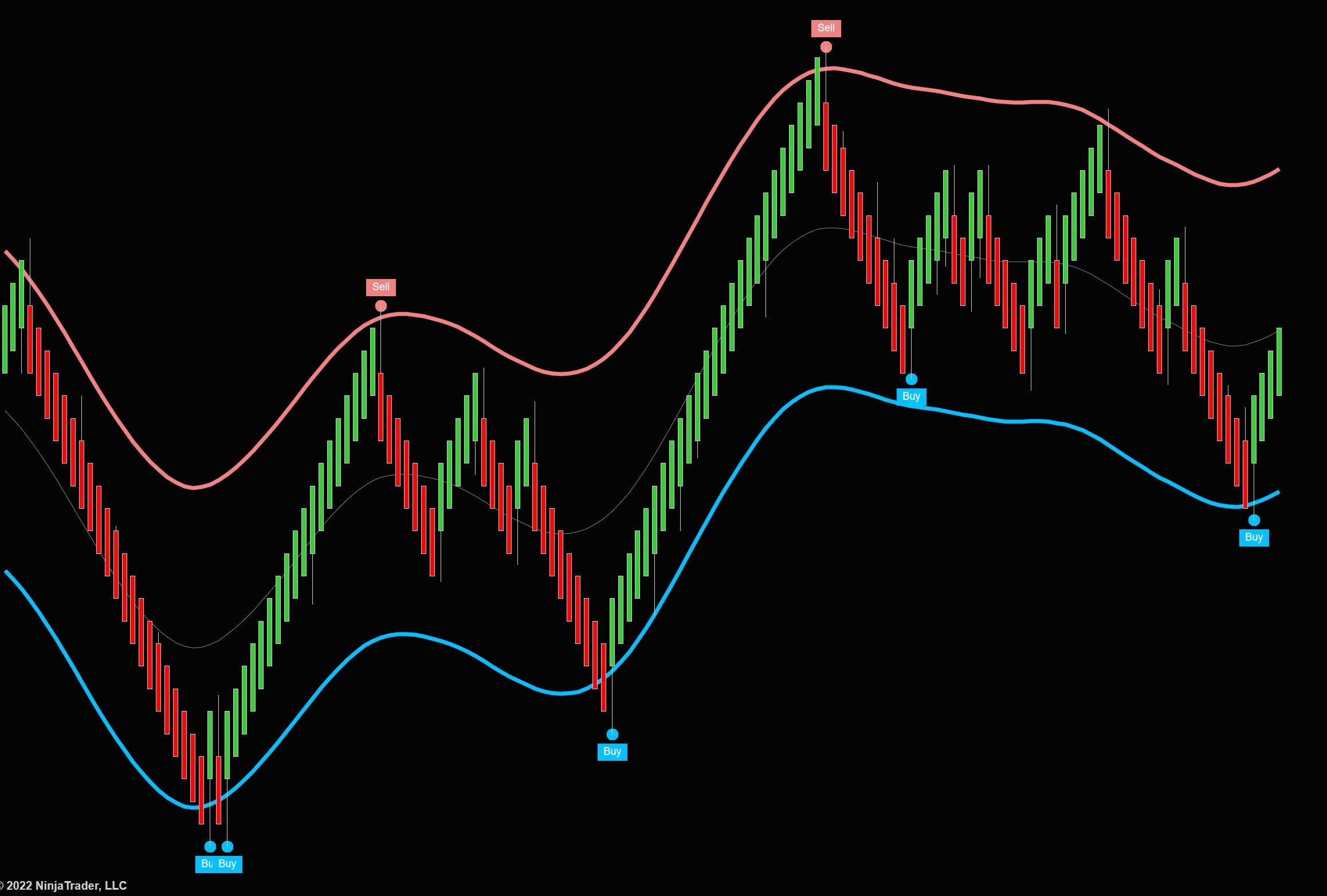 Crazy TMA Bands Scalper Ninjatrader 8