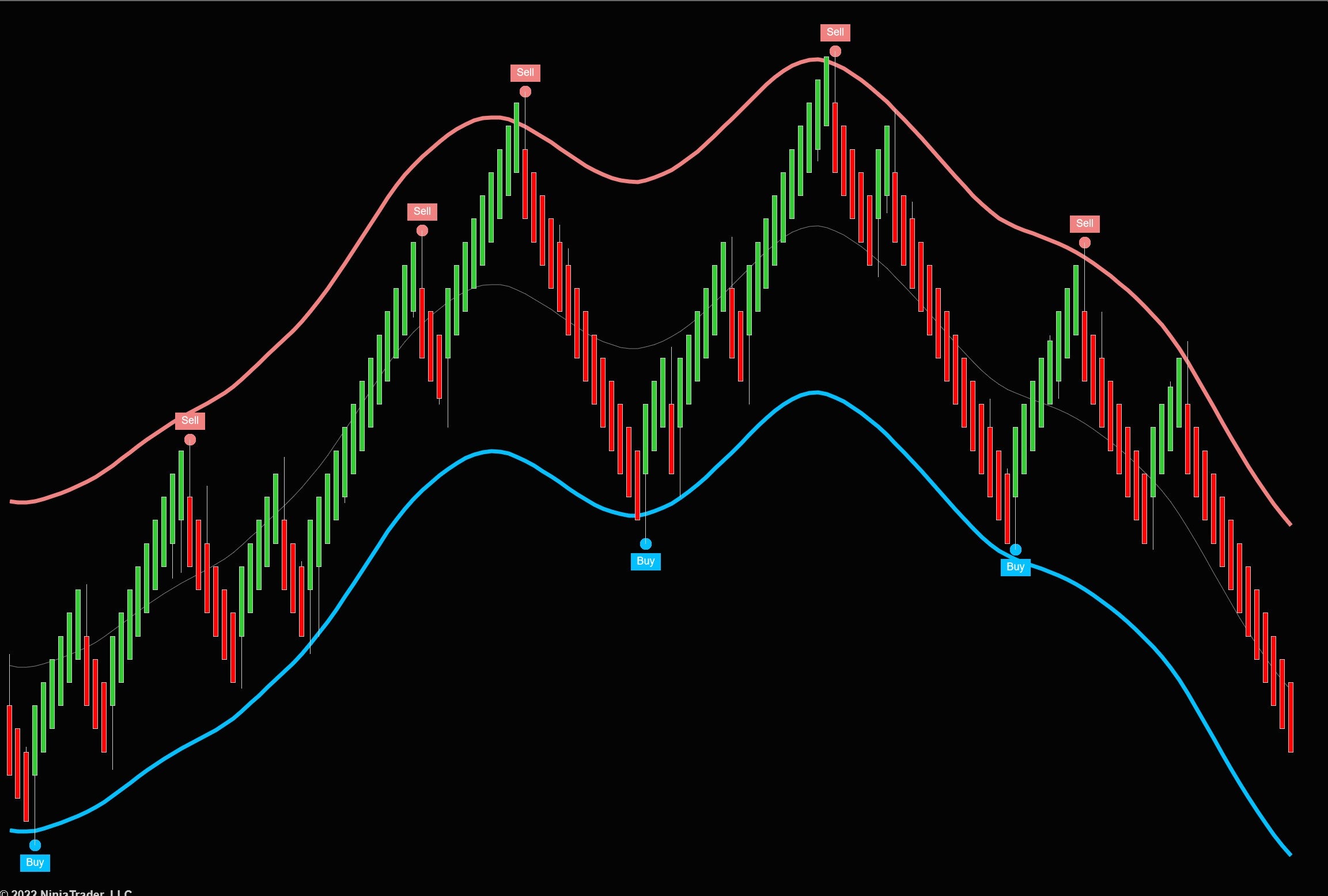 Crazy TMA Bands Scalper Ninjatrader 8