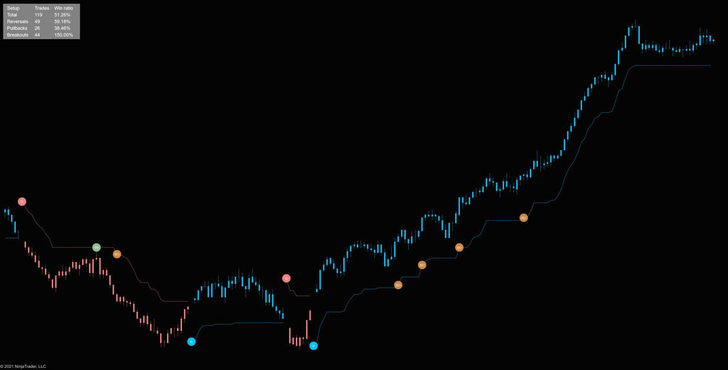 Trend Rider Indicator for NinjaTrader 8