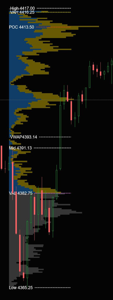 Important volume profile levels