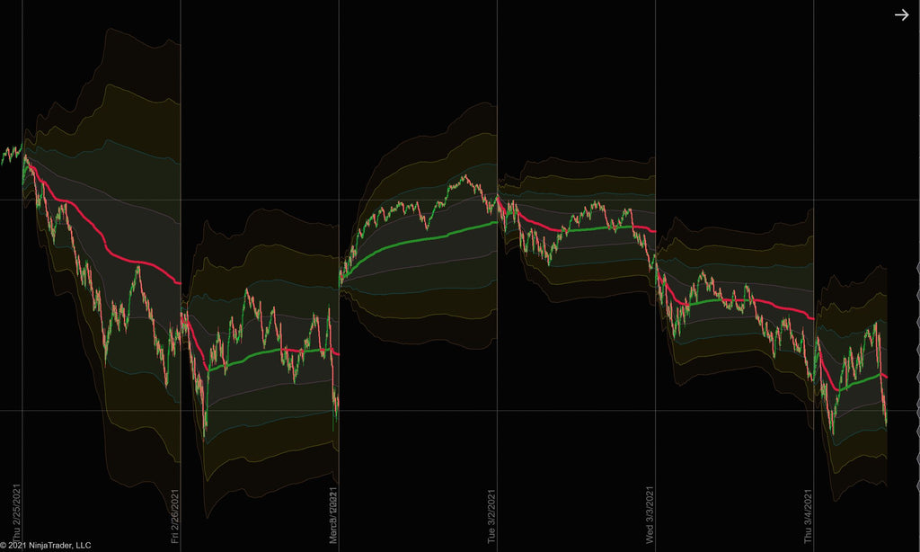 VWAP with standard deviation bands