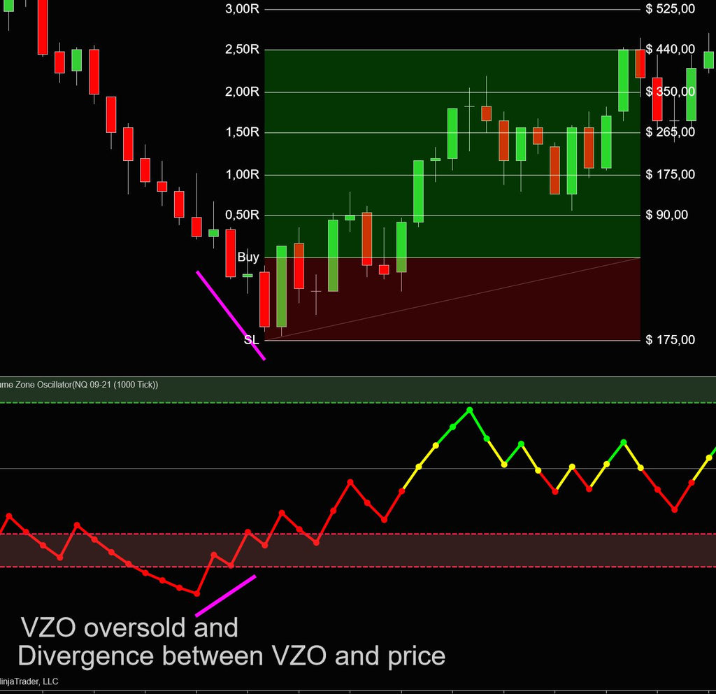 Volume Zone oscillator trading example with divergence