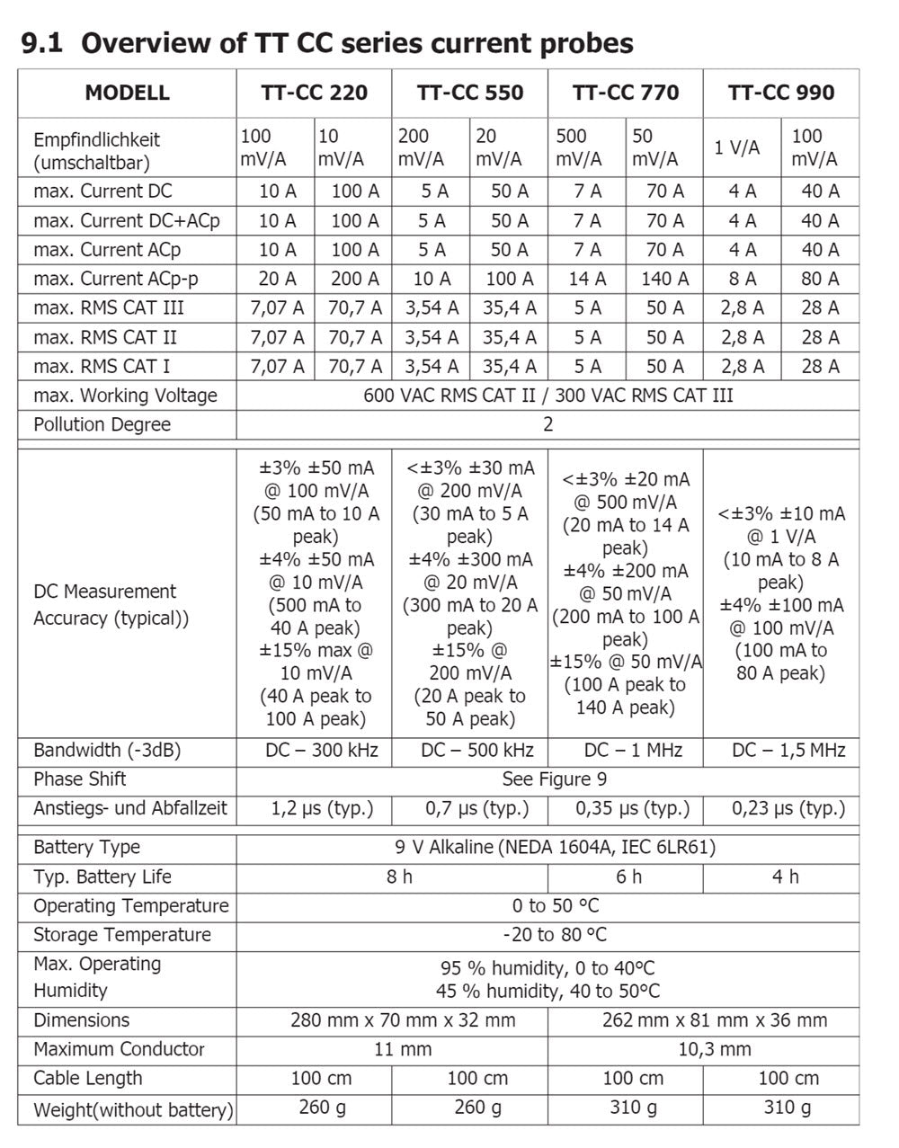 TESTEC Current Probes Specifications