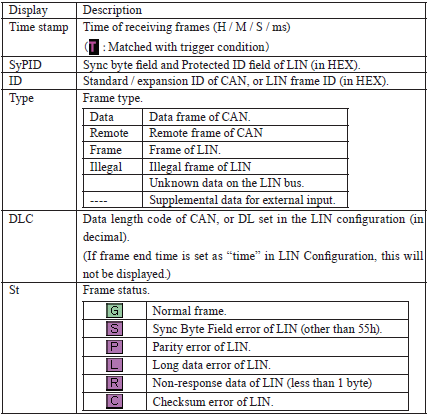 Lineeye LE-170SA CAN/LIN Monitor - Line Monitor Glossary