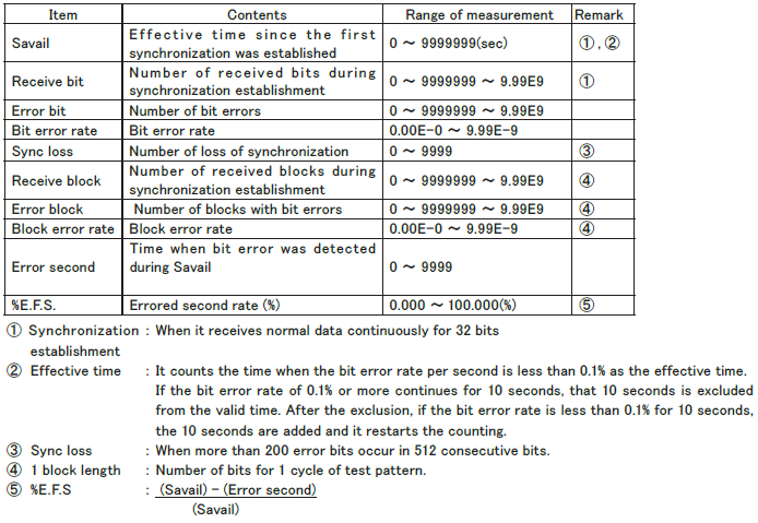 Lineeye LE-3500XR Multi-Protocol Analyser - BERT Chart - Debug Store UK
