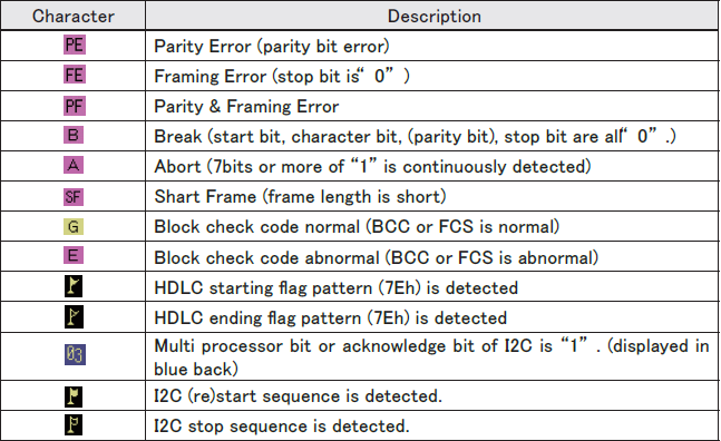 Lineeye LE-3500XR  Monitor Error Codes