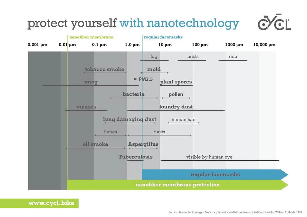 Nanofiber membrane protection | CYCL