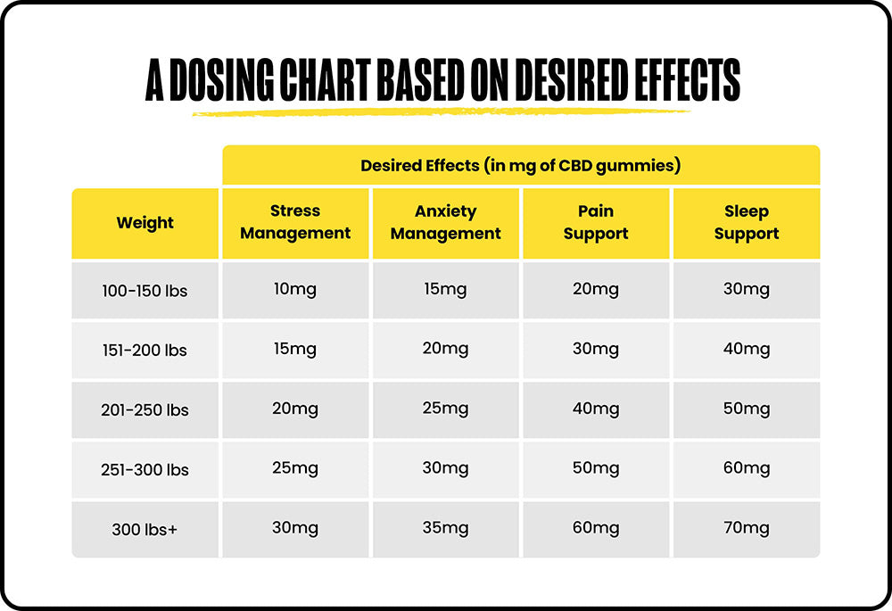A CBD gummies dosing chart based on the weight and desired affects