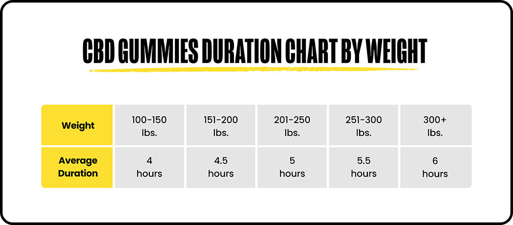 A duration chart showing how long CBD gummies last by weight