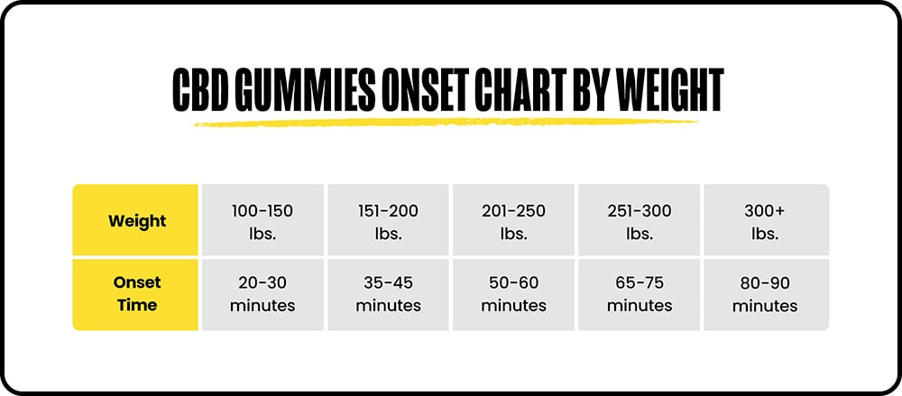 A CBD gummies onset chart based on weight