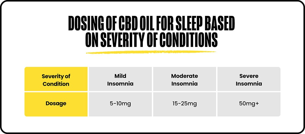 A dosing chart showing how much CBD sleep oil to take based on the severity of your condition