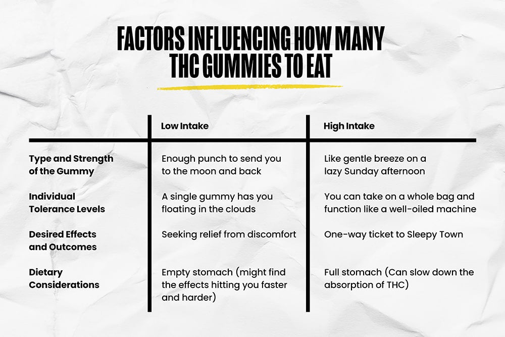 A Sunday Scaries chart showing the factors influencing how many THC gummies to eat
