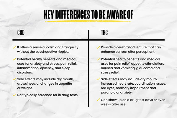 A chart showing the key differences of CBD gummies vs. THC gummies