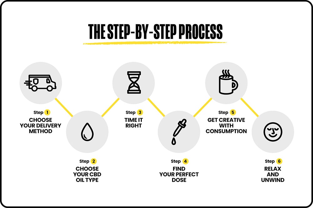 A step by step process infographic for how to use CBD oil for sleep