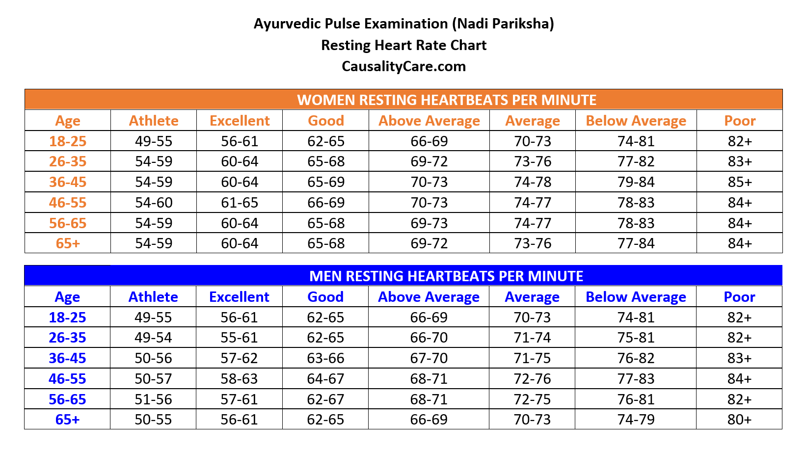 CausalityCare.com | Ayurvedic Pulse Examination (Nadi Pariksha) Resting Heart Rate Chart