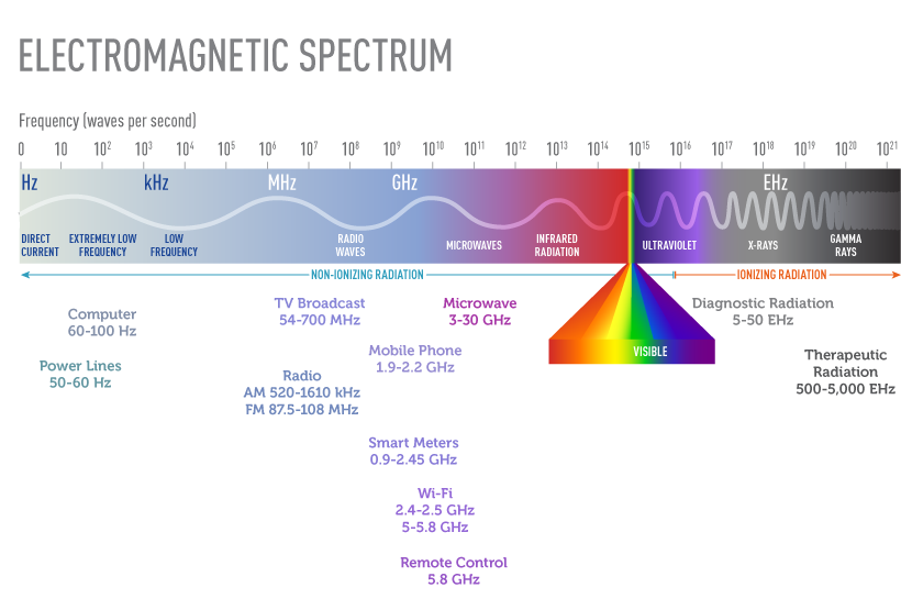 Shak's CuasalityCare.com | Ectromagnetic Spectrum (EMF) | Cancer.gov