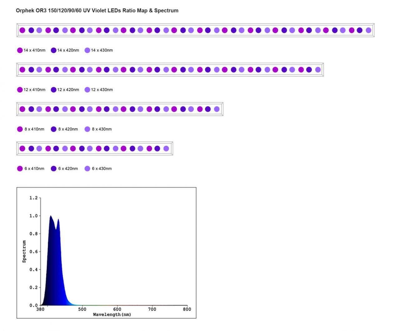 Orphek OR3 UV/Violet LED Bar