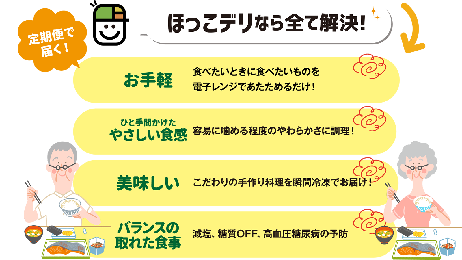 ほっこデリなら全て解決！定期便で届くのでお手軽に食べたいときだけ食べたいものを電子レンジで温めるだけ！容易に噛めるやさしい食感で、こだわりの手作り料理を瞬間冷凍しているから美味しく、減塩・糖質off・高血圧糖尿病の予防に役立つバランスの取れた食事をお届けします。