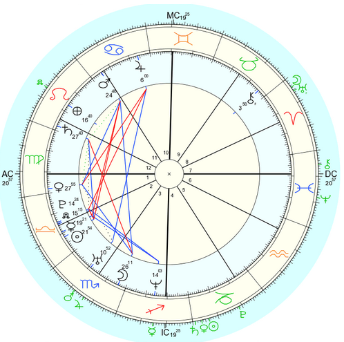 astrological birth chart