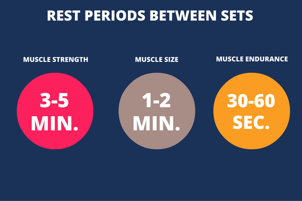 rest periods between sets