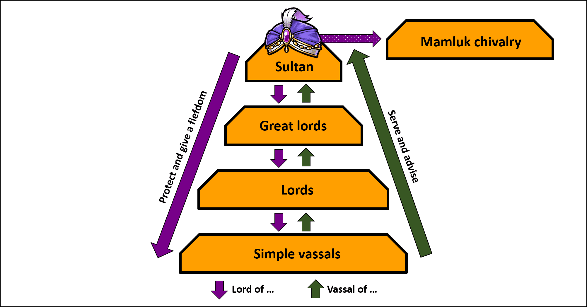 Sultan feudal vassalage