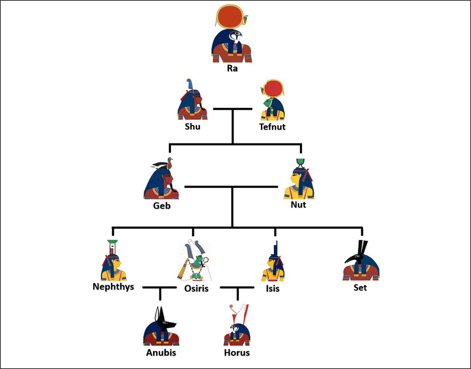 Arborele genealogic al zeilor egipteni