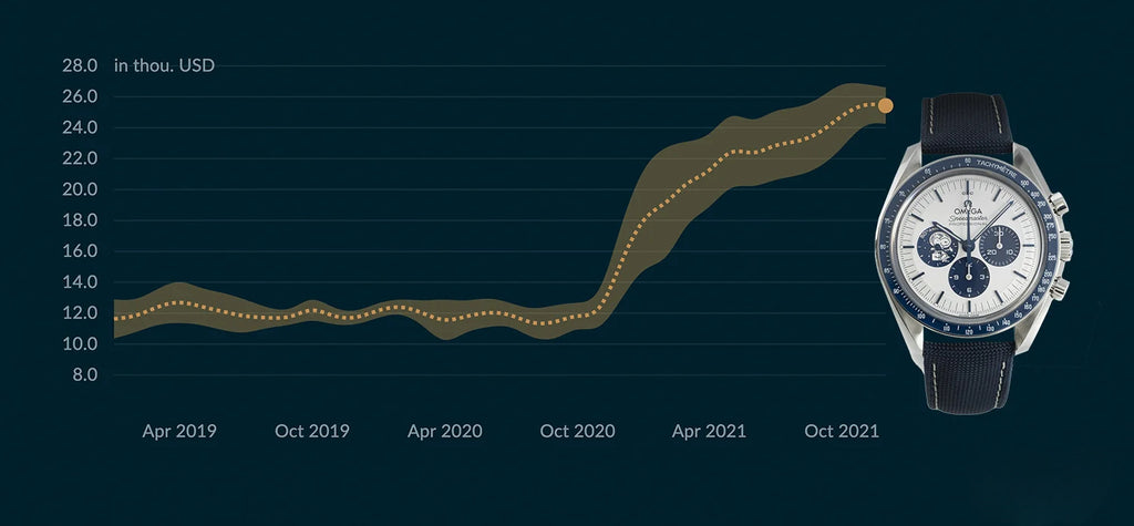 Line graph illustrating historical price increase of Omega Speedmaster