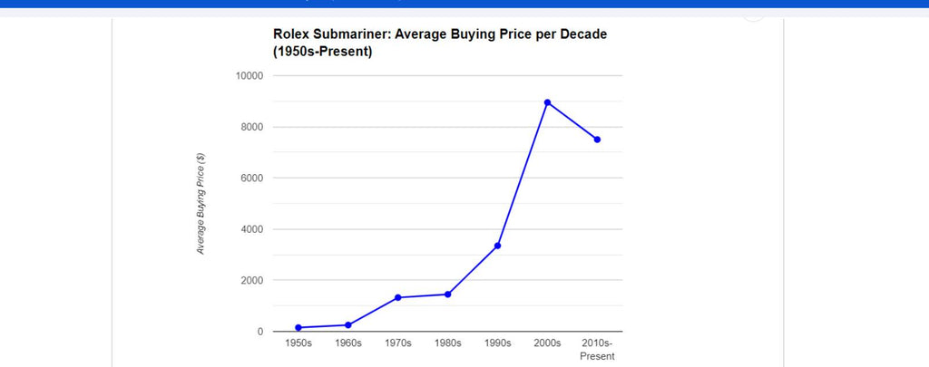 Chart or graph illustrating the historical value appreciation of Rolex Submariner models, highlighting its investment potential.
