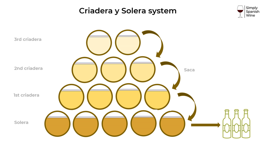 The criadera y solera system