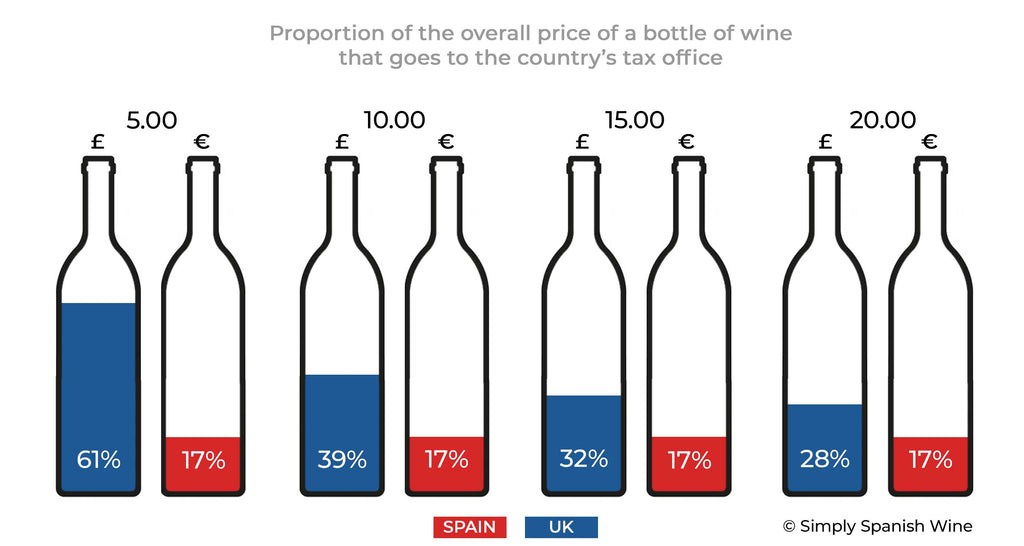 Tax as a % of total wine retail price - Spain vs UK