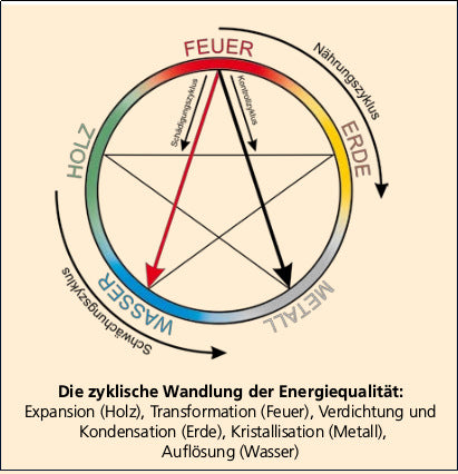 wandlung des iging