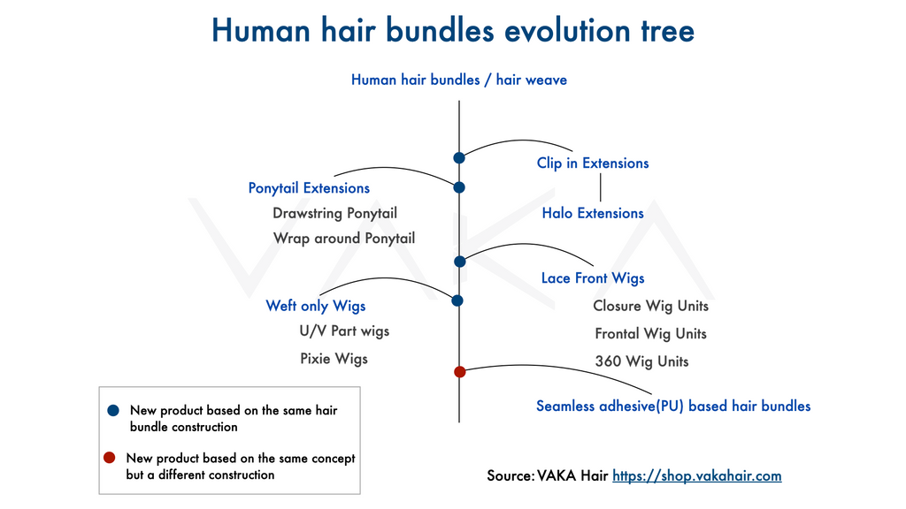 VAKA-Human-hair-bundles-hair-weave-evolution