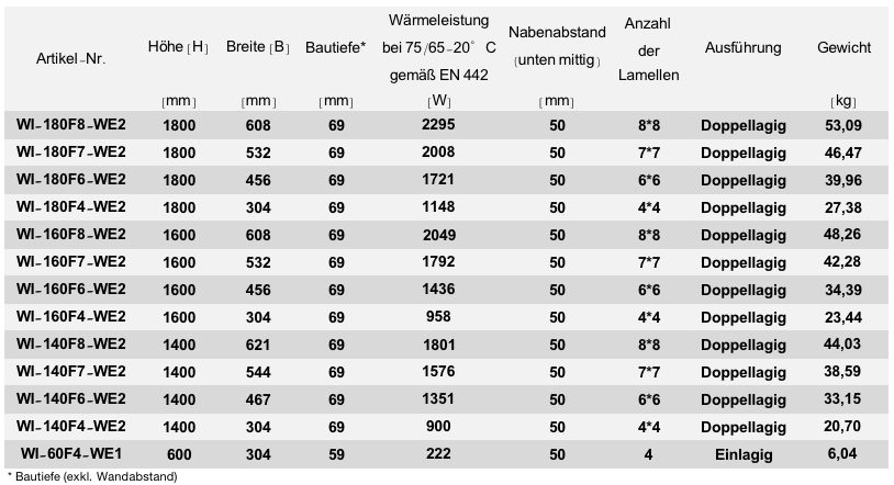 Wärmeleistung WITEN