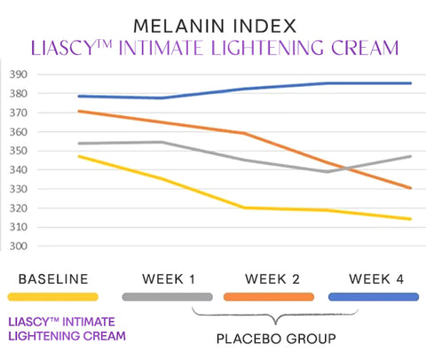 Liacsy™ Inntimate Lightening Cream 