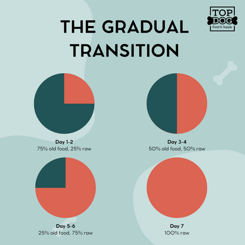 The Gradual Transition