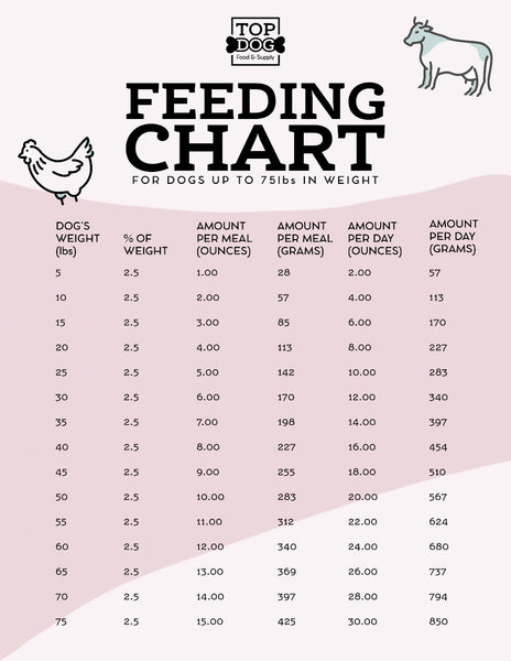 Top Dog Food & Supply Feeding Chart for dogs up to 75lbs in weight