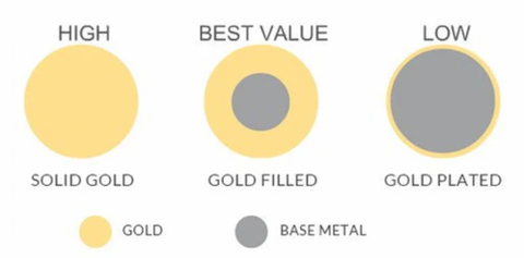 What's the Difference Between Gold Filled and Solid Gold Jewelry ...