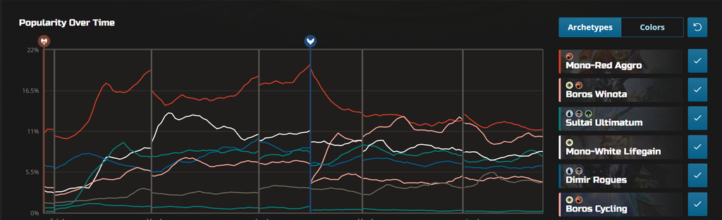 Magic the Gathering Meta