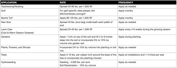 CarbonizPN Application rates