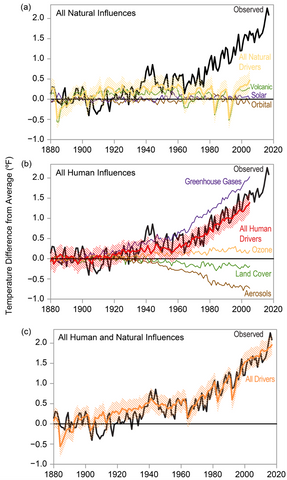 Human and Natural Influence on Global Temperature, Fourth National Climate Assessment, U.S. Global Change Research Program
