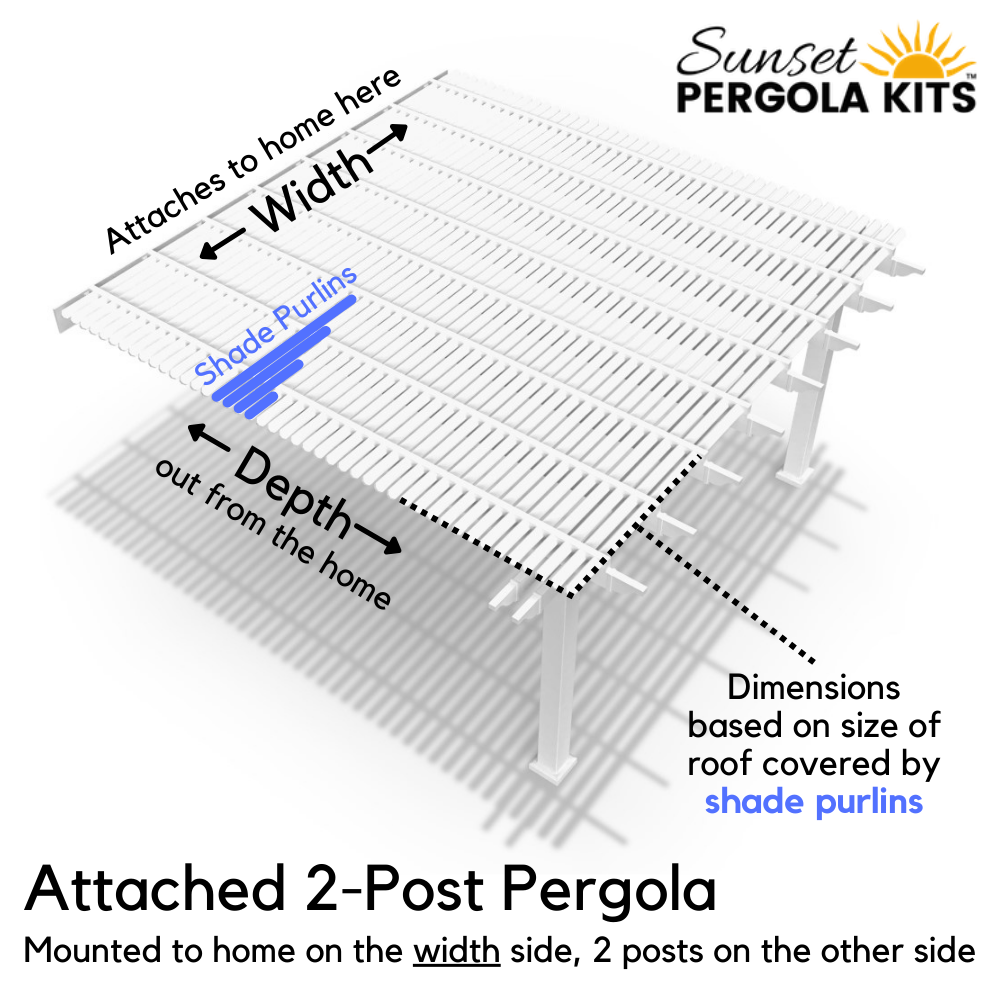 Overhead schematic of an attached traditional pergola showing that the pergola attaches to the home on the width side, with overlaid text Mounted to home on the width side, 2 posts on the other side