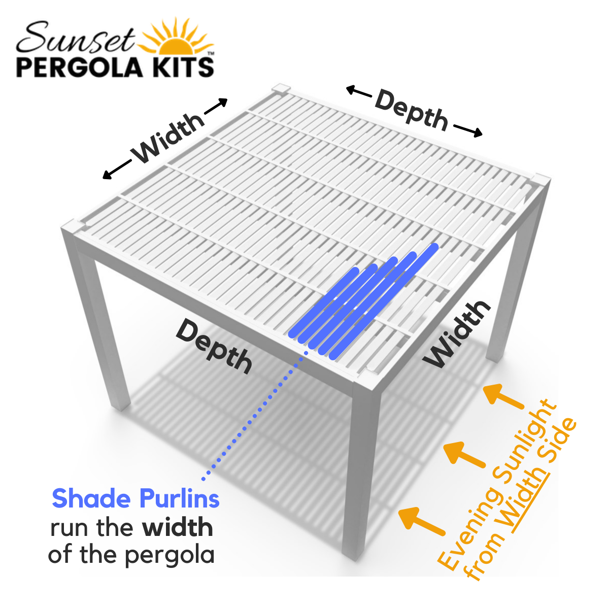 Schematic drawing of a modern 4-post freestanding pergola illustrating that shade is maximized when the evening sunlight comes from the width side