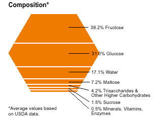 Composition of Honey