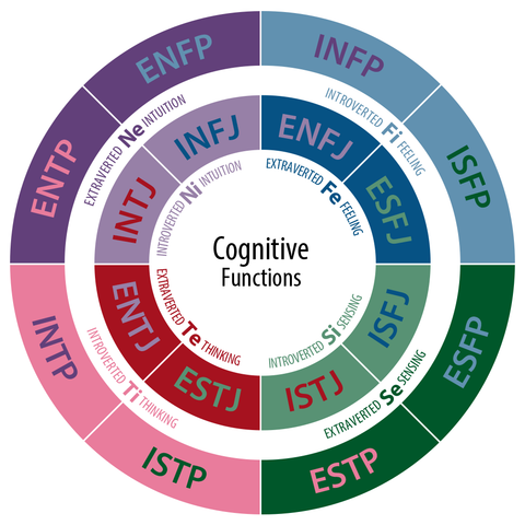 chart showing myers briggs personality type combinations