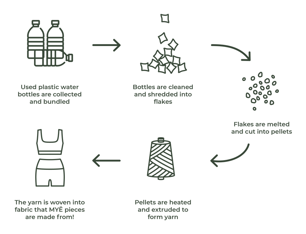 RPET recycled water bottles process