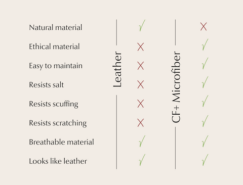 table comparing the properties and functions of materials